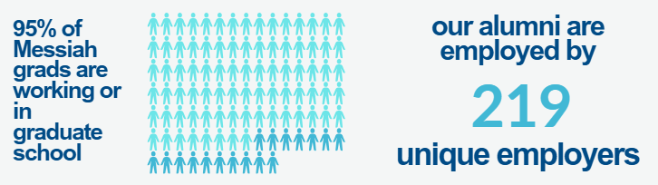 95% of Messiah graduates are employed or in graduate school