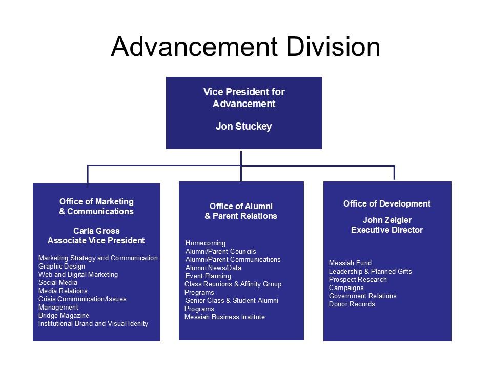 Advancement org chart