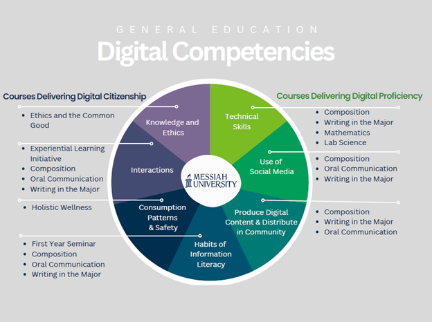 Gened digital competencies
