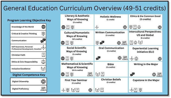 Gen ed curriculum overview